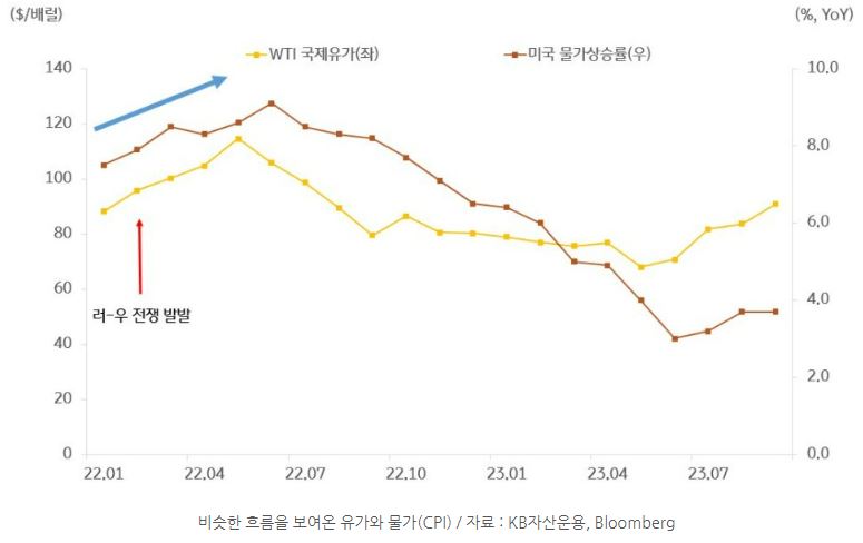 비슷한 흐름을 보여온 유가와 물가('소비자물가지수 cpi'). 유가는 물가에 큰 영향을 주는 요소.